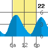Tide chart for Edgemoor, Delaware River, Delaware on 2021/02/22