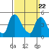 Tide chart for Edgemoor, Delaware River, Delaware on 2021/03/22