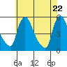 Tide chart for Edgemoor, Delaware River, Delaware on 2021/05/22