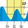 Tide chart for Edgemoor, Delaware River, Delaware on 2021/06/12
