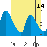 Tide chart for Edgemoor, Delaware River, Delaware on 2021/06/14