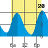 Tide chart for Edgemoor, Delaware River, Delaware on 2021/06/20