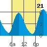 Tide chart for Edgemoor, Delaware River, Delaware on 2021/06/21