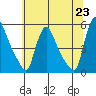 Tide chart for Edgemoor, Delaware River, Delaware on 2021/06/23