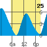 Tide chart for Edgemoor, Delaware River, Delaware on 2021/06/25