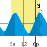 Tide chart for Edgemoor, Delaware River, Delaware on 2021/06/3