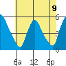 Tide chart for Edgemoor, Delaware River, Delaware on 2021/06/9
