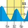 Tide chart for Edgemoor, Delaware River, Delaware on 2021/07/11