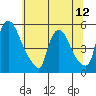Tide chart for Edgemoor, Delaware River, Delaware on 2021/07/12