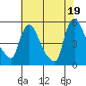 Tide chart for Edgemoor, Delaware River, Delaware on 2021/07/19