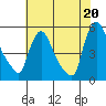 Tide chart for Edgemoor, Delaware River, Delaware on 2021/07/20