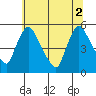 Tide chart for Edgemoor, Delaware River, Delaware on 2021/07/2