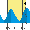Tide chart for Edgemoor, Delaware River, Delaware on 2021/07/4