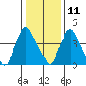Tide chart for Edgemoor, Delaware River, Delaware on 2022/01/11