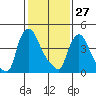 Tide chart for Edgemoor, Delaware River, Delaware on 2022/01/27
