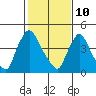 Tide chart for Edgemoor, Delaware River, Delaware on 2022/02/10