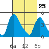 Tide chart for Edgemoor, Delaware River, Delaware on 2022/02/25