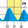 Tide chart for Edgemoor, Delaware River, Delaware on 2022/02/26