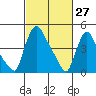 Tide chart for Edgemoor, Delaware River, Delaware on 2022/02/27