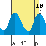 Tide chart for Edgemoor, Delaware River, Delaware on 2022/05/10