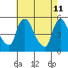 Tide chart for Edgemoor, Delaware River, Delaware on 2022/05/11