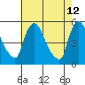 Tide chart for Edgemoor, Delaware River, Delaware on 2022/05/12