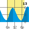 Tide chart for Edgemoor, Delaware River, Delaware on 2022/05/13
