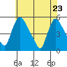 Tide chart for Edgemoor, Delaware River, Delaware on 2022/05/23