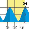 Tide chart for Edgemoor, Delaware River, Delaware on 2022/05/24