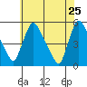 Tide chart for Edgemoor, Delaware River, Delaware on 2022/05/25