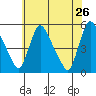 Tide chart for Edgemoor, Delaware River, Delaware on 2022/05/26