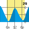 Tide chart for Edgemoor, Delaware River, Delaware on 2022/05/29