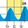 Tide chart for Edgemoor, Delaware River, Delaware on 2022/06/10