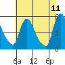 Tide chart for Edgemoor, Delaware River, Delaware on 2022/06/11