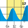 Tide chart for Edgemoor, Delaware River, Delaware on 2022/06/12
