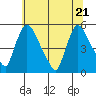Tide chart for Edgemoor, Delaware River, Delaware on 2022/06/21