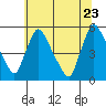 Tide chart for Edgemoor, Delaware River, Delaware on 2022/06/23