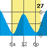 Tide chart for Edgemoor, Delaware River, Delaware on 2022/06/27