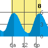 Tide chart for Edgemoor, Delaware River, Delaware on 2022/06/8