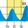 Tide chart for Edgemoor, Delaware River, Delaware on 2022/07/11