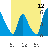 Tide chart for Edgemoor, Delaware River, Delaware on 2022/07/12