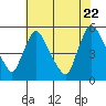 Tide chart for Edgemoor, Delaware River, Delaware on 2022/07/22