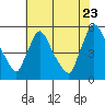 Tide chart for Edgemoor, Delaware River, Delaware on 2022/07/23