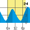 Tide chart for Edgemoor, Delaware River, Delaware on 2022/07/24
