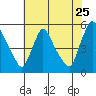 Tide chart for Edgemoor, Delaware River, Delaware on 2022/07/25