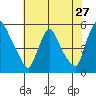 Tide chart for Edgemoor, Delaware River, Delaware on 2022/07/27