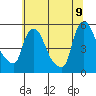 Tide chart for Edgemoor, Delaware River, Delaware on 2022/07/9