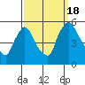 Tide chart for Edgemoor, Delaware River, Delaware on 2022/09/18