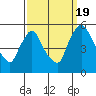 Tide chart for Edgemoor, Delaware River, Delaware on 2022/09/19