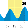 Tide chart for Edgemoor, Delaware River, Delaware on 2022/09/20
